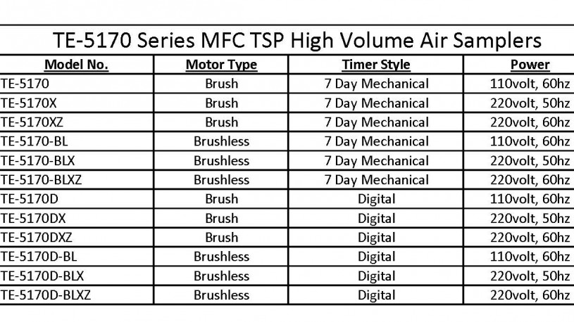 TSP high volume air sampler model number chart